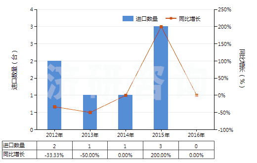 2012-2016年中國制氧機（制氧量≥15000立方米/小時）(HS84196011)進口量及增速統(tǒng)計